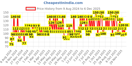 myntra.com Lakme True Wear Color Crush Chip Resistant Nail Polish 6 ml - Shade 11 lakme Price History Graph from 9 Aug 2024 to 4 Dec 2025