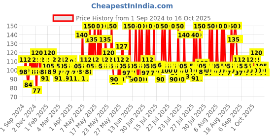 myntra.com Lakme True Wear Color Crush Chip Resistant Nail Polish 6 ml - Shade 16 lakme Price History Graph from 1 Sep 2024 to 15 Oct 2025
