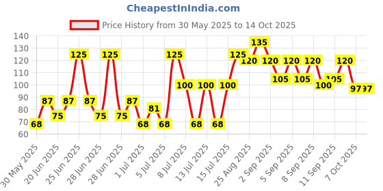 myntra.com Lakme True Wear Color Crush Chip Resistant Nail Polish 6 ml - Shade 20 lakme Price History Graph from 30 May 2025 to 14 Oct 2025