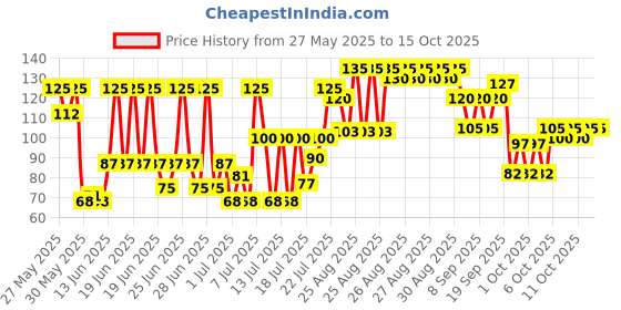 myntra.com Lakme True Wear Color Crush Chip Resistant Nail Polish 6 ml - Shade 238 lakme Price History Graph from 27 May 2025 to 11 Oct 2025