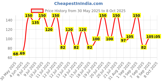myntra.com Lakme True Wear Color Crush Chip Resistant Nail Polish 6 ml - Shade 36 lakme Price History Graph from 30 May 2025 to 8 Oct 2025