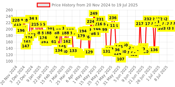 myntra.com Lakme Ultimate Glam Compact,  Skin Lightening Compact Powder with Vitamin B3, lakme Price History Graph from 17 Nov 2024 to 15 Jul 2025