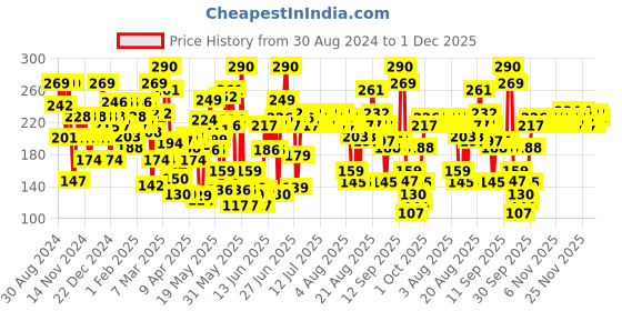 myntra.com Lakme Ultimate Glam Compact,  Skin Lightening Compact Powder with Vitamin B3, lakme Price History Graph from 30 Aug 2024 to 30 Nov 2025