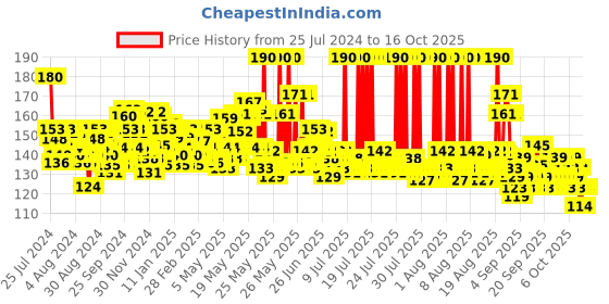 myntra.com Lakme Ultimate Glam Eye Liner, Semi Matte, Black, 9ml lakme Price History Graph from 25 Jul 2024 to 16 Oct 2025
