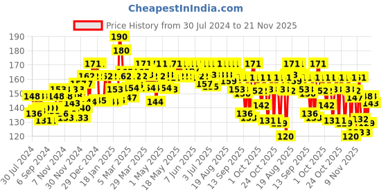 myntra.com Lakme Ultimate Glam Eye Liner, Semi Matte, Golden, 9ml lakme Price History Graph from 30 Jul 2024 to 21 Nov 2025