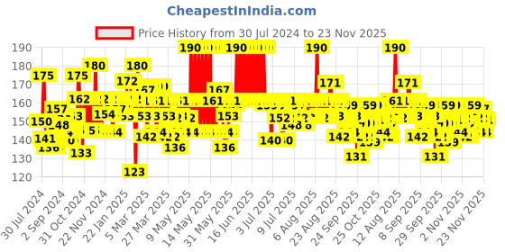 myntra.com Lakme Ultimate Glam Eye Liner, Semi Matte, Green,  9ml lakme Price History Graph from 30 Jul 2024 to 23 Nov 2025