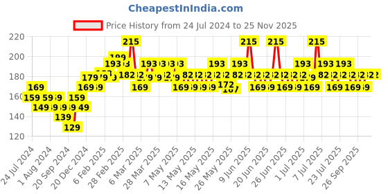 myntra.com Lakme Ultimate Glam Quick Dry Chrome Nail Polish 6 ml - Bronze CH3 lakme Price History Graph from 24 Jul 2024 to 24 Nov 2025