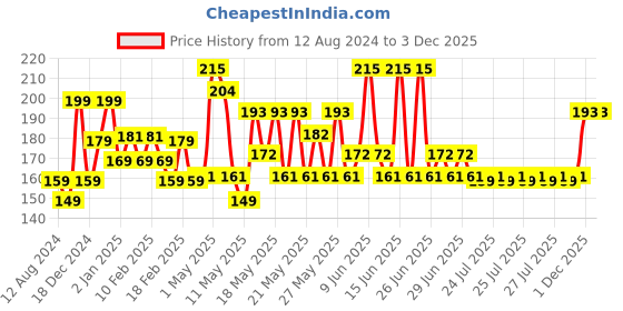 myntra.com Lakme Ultimate Glam Quick Dry Chrome Nail Polish 6 ml - Copper CH1 lakme Price History Graph from 12 Aug 2024 to 3 Dec 2025