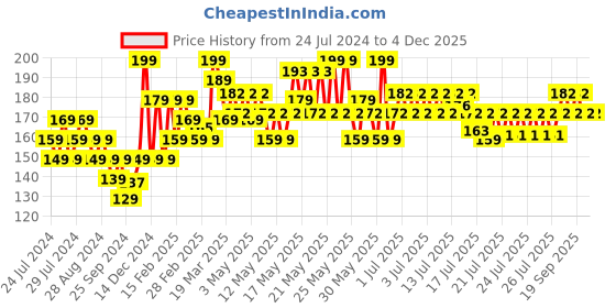myntra.com Lakme Ultimate Glam Quick Dry Chrome Nail Polish 6 ml - Magenta CH2 lakme Price History Graph from 24 Jul 2024 to 3 Dec 2025