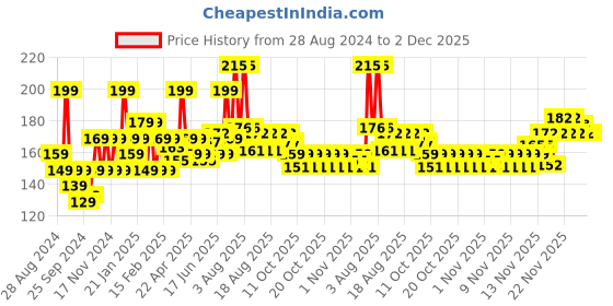 myntra.com Lakme Ultimate Glam Quick Dry Chrome Nail Polish 6 ml - Mint CH10 lakme Price History Graph from 28 Aug 2024 to 1 Dec 2025