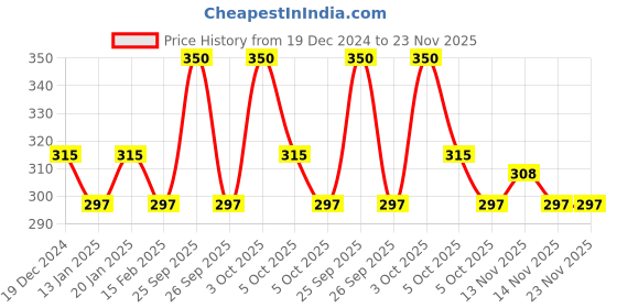 myntra.com Lakme Ultimate Glam Satin Matte Lipstick with Jojoba Oil & Shea Butter - Pink Pop lakme Price History Graph from 19 Dec 2024 to 23 Nov 2025