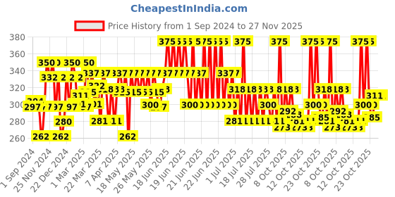 myntra.com Lakme Ultimate Glam Volumising Water-Resistant Mascara 10ml - Black lakme Price History Graph from 1 Sep 2024 to 27 Nov 2025