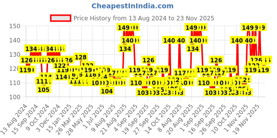 myntra.com Lakme Unisex Peach Milk SPF 24 Moisturiser 60 ml lakme Price History Graph from 13 Aug 2024 to 23 Nov 2025