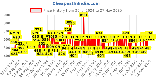 myntra.com Lakme Unreal 3D Slim Matte Finish Bullet Lipstick - British Brown, 3.6g lakme Price History Graph from 26 Jul 2024 to 27 Nov 2025