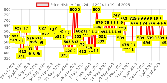 myntra.com Lakme Unreal 3D Slim Matte Finish Bullet Lipstick - Maroon Magic, 3.6g lakme Price History Graph from 17 Jul 2024 to 15 Jul 2025