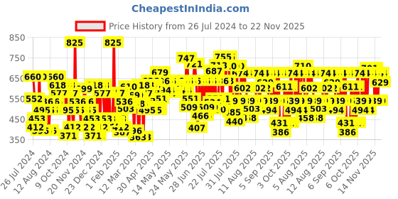 myntra.com Lakme Unreal 3D Slim Matte Finish Bullet Lipstick - Nude Brick, 3.6g lakme Price History Graph from 26 Jul 2024 to 22 Nov 2025