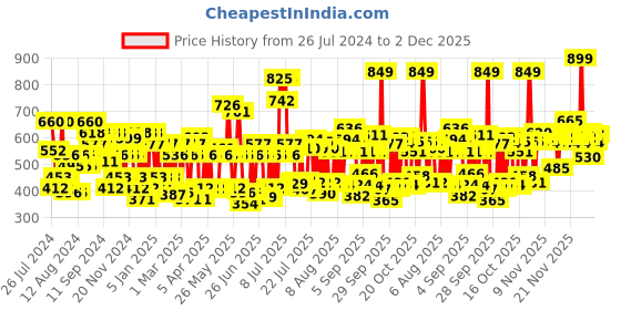 myntra.com Lakme Unreal 3D Slim Matte Finish Bullet Lipstick - Nude Trip, 3.6g lakme Price History Graph from 26 Jul 2024 to 2 Dec 2025