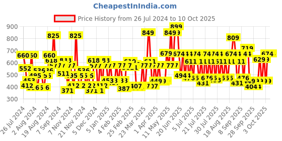 myntra.com Lakme Unreal 3D Slim Matte Finish Bullet Lipstick - Pink Buzz, 3.6g lakme Price History Graph from 26 Jul 2024 to 10 Oct 2025