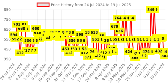 myntra.com Lakme Unreal 3D Slim Matte Finish Bullet Lipstick - Pink Passion, 3.6g lakme Price History Graph from 24 Jul 2024 to 16 Jul 2025