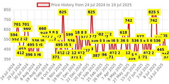 myntra.com Lakme Unreal 3D Slim Matte Finish Bullet Lipstick - Romeo Red, 3.6g lakme Price History Graph from 24 Jul 2024 to 15 Jul 2025
