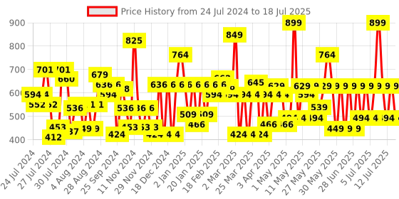myntra.com Lakme Unreal 3D Slim Matte Finish Bullet Lipstick - Wine Flair, 3.6g lakme Price History Graph from 24 Jul 2024 to 15 Jul 2025