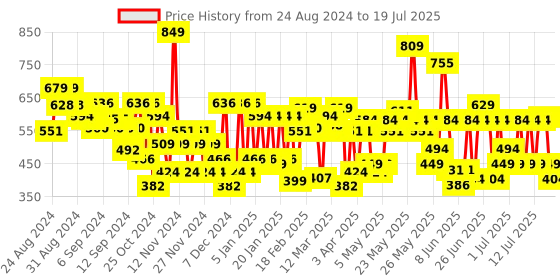 myntra.com Lakme Unreal 3D Slim Matte Finish Bullet - Red Carnival, 3.6g lakme Price History Graph from 22 Aug 2024 to 16 Jul 2025