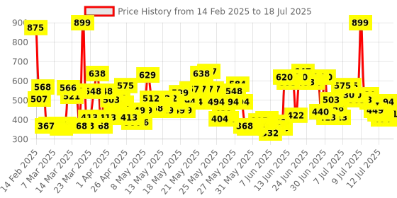 myntra.com Lakme Unreal Blur Perfect Primer, Mattifies & Blurs Pores, 30ml lakme Price History Graph from 6 Feb 2025 to 15 Jul 2025