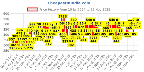 myntra.com Lakme Unreal Cover Creme Concealer Lightweight & Hydrating,Beige, 3.9g lakme Price History Graph from 10 Jul 2024 to 23 Nov 2025
