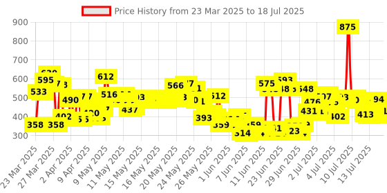 myntra.com Lakme Unreal Glow Primer - 30 g lakme Price History Graph from 22 Mar 2025 to 15 Jul 2025