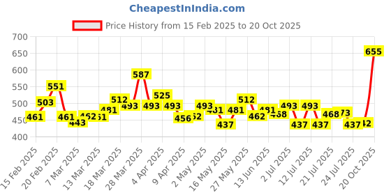 myntra.com Lakme Vit C Superglow Concealer 5.4ml - Ivory 10 with Makeup Fixer 60ml lakme Price History Graph from 15 Feb 2025 to 19 Oct 2025