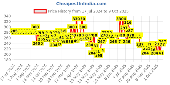 myntra.com Lakme Vit C Superglow Concealer For Spotless Bright Skin 5.4ml - Sand 16 lakme Price History Graph from 17 Jul 2024 to 9 Oct 2025