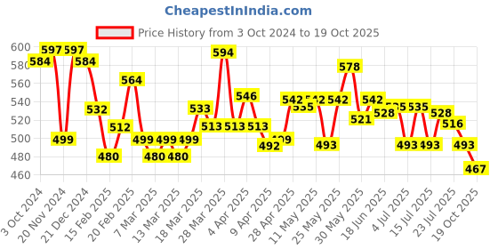 myntra.com Lakme Vit C Superglow SPF20 Compact 8g - Ivory 10 with Makeup Fixer 60ml lakme Price History Graph from 3 Oct 2024 to 19 Oct 2025