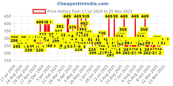 myntra.com Lakme Vitamin C+ Day Cream 50 g lakme Price History Graph from 17 Jul 2024 to 25 Nov 2025