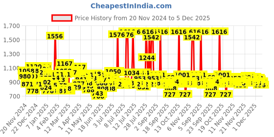 myntra.com Lakme Vitamin C Set of Face Serum 15ml + Face Wash 100g + Sunscreen 56g + Day Cream 50g lakme Price History Graph from 20 Nov 2024 to 5 Dec 2025