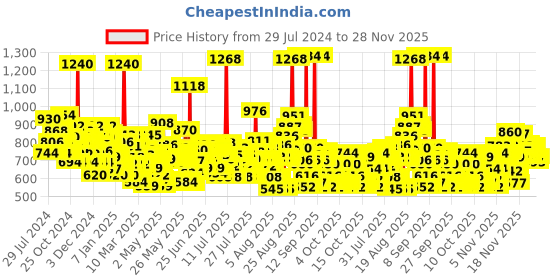 myntra.com Lakme Vitamin C Set of Face Serum 15ml + Face Wash 50g + Sunscreen 50ml + Day Cream 50g lakme Price History Graph from 29 Jul 2024 to 28 Nov 2025