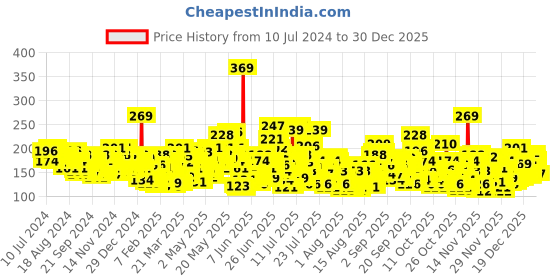 myntra.com Lakme Women Sun Expert UV Sunscreen Lotion 50 ml lakme Price History Graph from 10 Jul 2024 to 30 Dec 2025