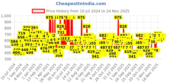 myntra.com Lakme Xtraordin-airy Compact, 2 In 1 Compact + Foundation - 04 Golden Light, 9g lakme Price History Graph from 10 Jul 2024 to 24 Nov 2025
