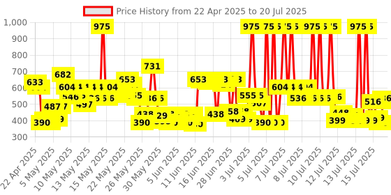 myntra.com Lakme Xtraordin-airy Compact, 2 In 1 Compact + Foundation, Lightweight - 01 Ivory Fair, 9g lakme Price History Graph from 3 Apr 2025 to 15 Jul 2025