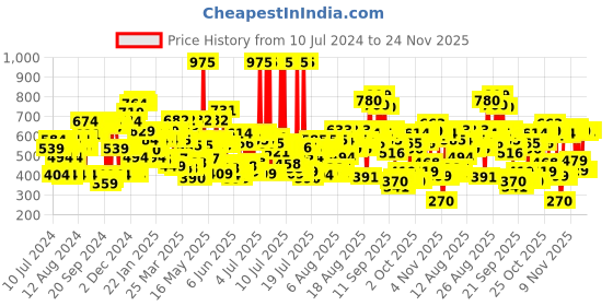 myntra.com Lakme Xtraordin-airy Compact, 2 In 1 Compact + Foundation, Lightweight-03 Golden Medium 9g lakme Price History Graph from 10 Jul 2024 to 24 Nov 2025
