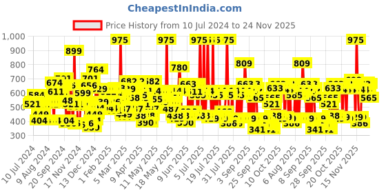 myntra.com Lakme Xtraordin-airy Compact, 2 In 1 Compact + Foundation, Lightweight-05 Beige Honey, 9g lakme Price History Graph from 10 Jul 2024 to 24 Nov 2025