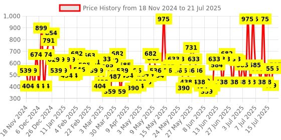 myntra.com Lakme Xtraordin-airy Compact, 2 In 1 Compact + Foundation, Lightweight - Rose Fair, 9g lakme Price History Graph from 8 Nov 2024 to 15 Jul 2025