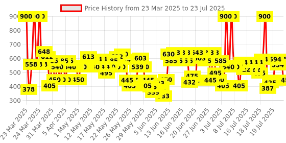 myntra.com Lakme Xtraordin-airy Lip Mousse, Chocolate Temptation, 4.6g lakme Price History Graph from 4 Mar 2025 to 15 Jul 2025