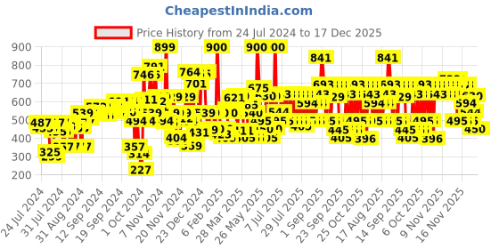 myntra.com Lakme Xtraordin-airy Lip Mousse, Crimson Sky, 4.6g lakme Price History Graph from 24 Jul 2024 to 17 Dec 2025
