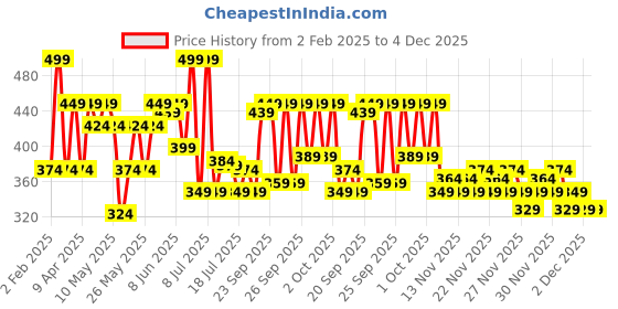 myntra.com Lakme Xtraordin-airy Lip Mousse Mini 1.8g - Mauve Mischief lakme Price History Graph from 2 Feb 2025 to 4 Dec 2025