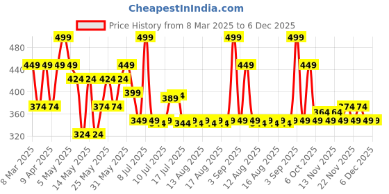myntra.com Lakme Xtraordin-airy Lip Mousse Mini with Velvet Matte Finish 1.8g - Lets Talk Nude lakme Price History Graph from 8 Mar 2025 to 5 Dec 2025