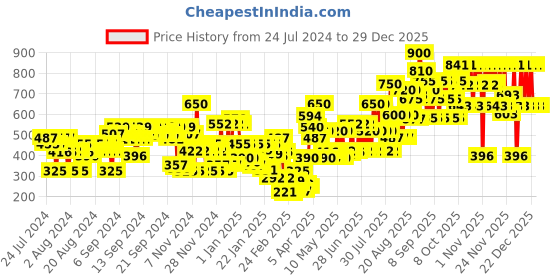 myntra.com Lakme Xtraordin-airy Lip Mousse, Purple Haze, 4.6g lakme Price History Graph from 24 Jul 2024 to 29 Dec 2025