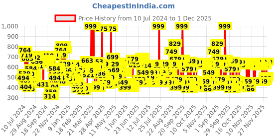 myntra.com Lakme Xtraordin-airy Mattereal Mousse Foundation, Matte Finish - 02 Rose Creme, 25g lakme Price History Graph from 10 Jul 2024 to 30 Nov 2025