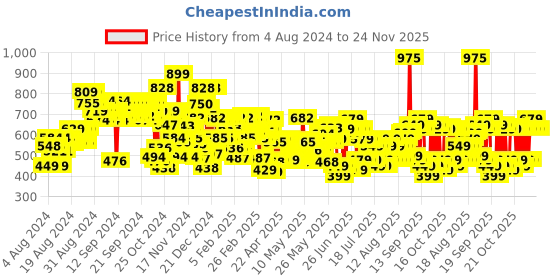 myntra.com Lakme Xtraordin-airy Mattereal Mousse Foundation, Matte Finish - 06 Almond Honey 25g lakme Price History Graph from 4 Aug 2024 to 24 Nov 2025