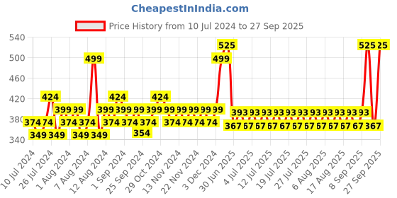 myntra.com Lakme Xtraordin-Airy Mattreal Flawless Mini Mousse Foundation 12g - Beige Honey lakme Price History Graph from 10 Jul 2024 to 27 Sep 2025