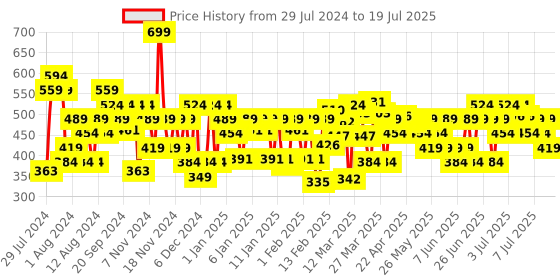 myntra.com Lakme Xtraordin-Airy One-and-Done Lip, Cheek & Eye Tint 3 ml - Apricot Crush lakme Price History Graph from 26 Jul 2024 to 15 Jul 2025